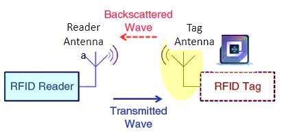 how to setup a simple rfid system|simple rfid login.